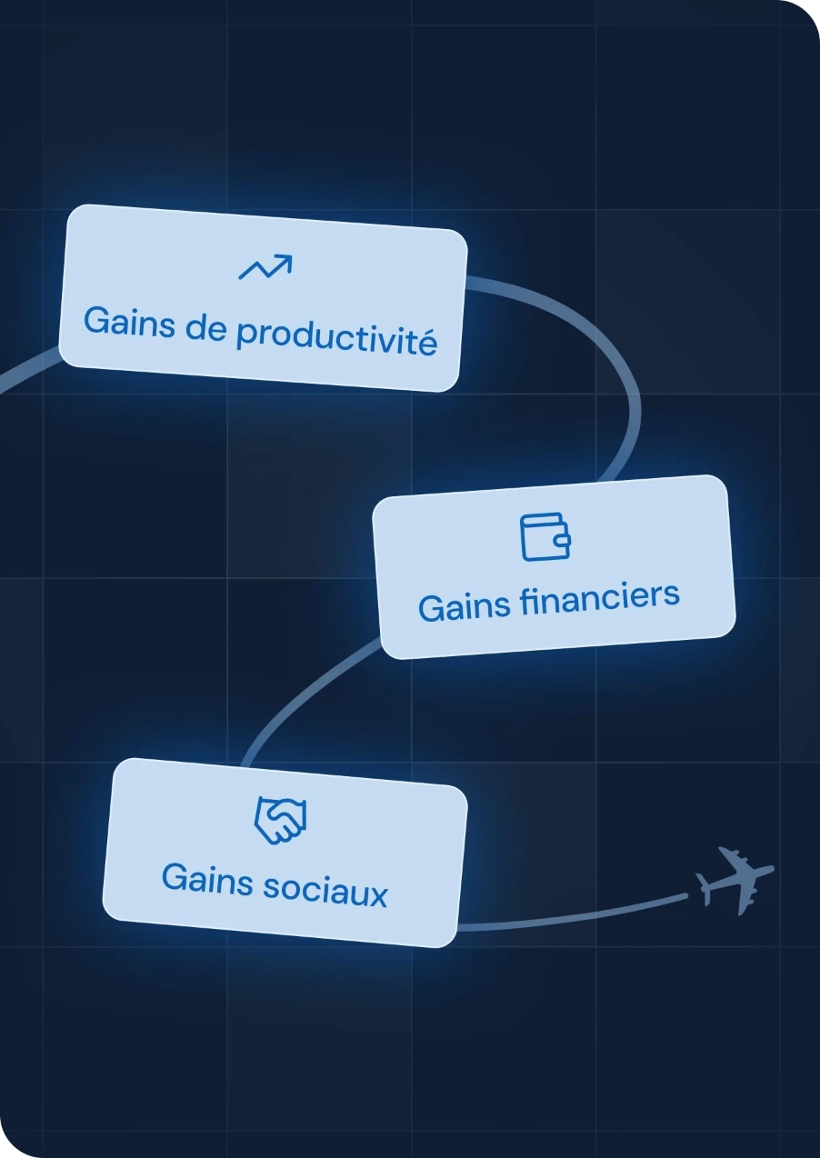Schéma présentant les trois piliers de valeur de SkAI Tech : gains de productivité, gains financiers et gains sociaux, reliés par une trajectoire de vol.