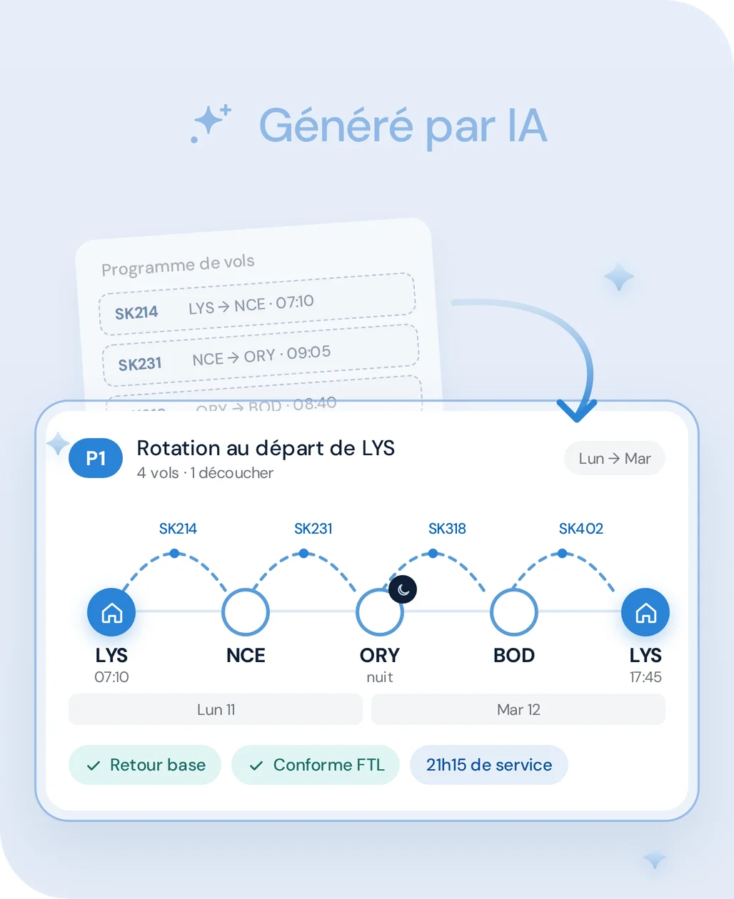 Une rotation enchaînant quatre vols sur deux jours : départ de la base de Lyon le lundi, Nice puis Paris-Orly, découcher à Orly, Bordeaux le mardi et retour à Lyon, conforme FTL.